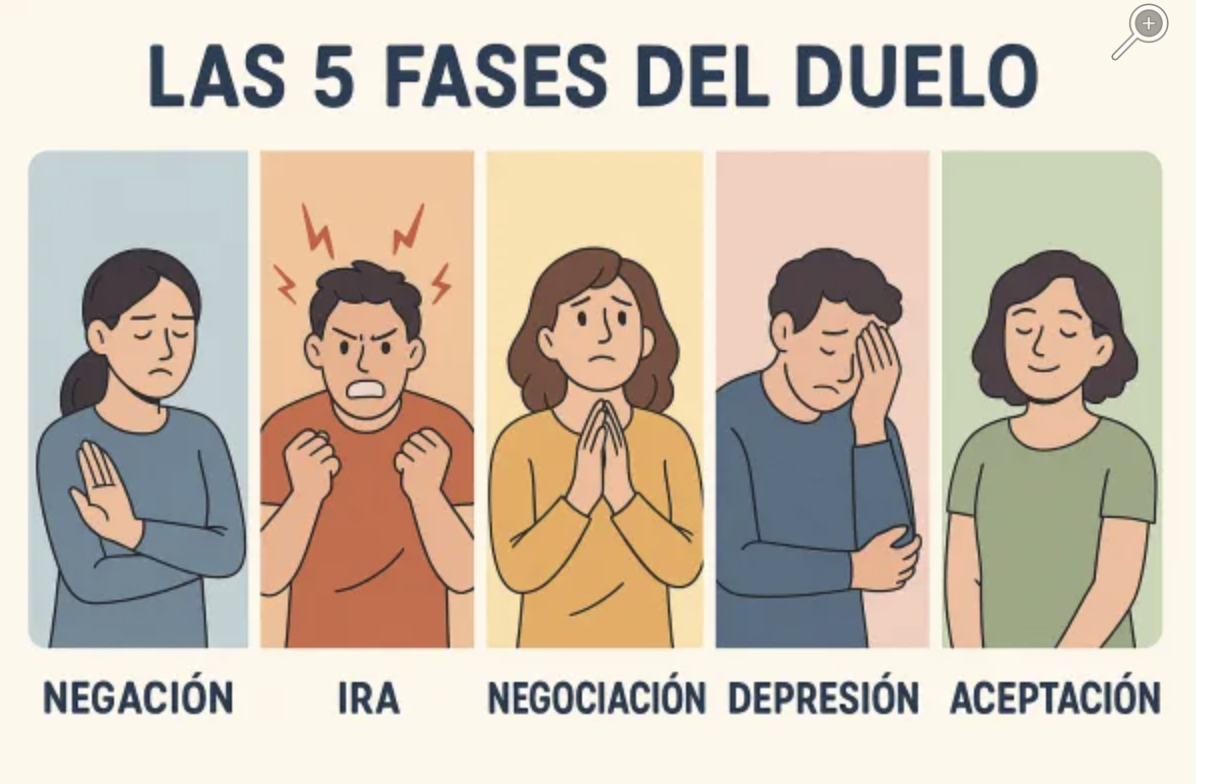 ¿Qué es y cuáles son las etapas del duelo?